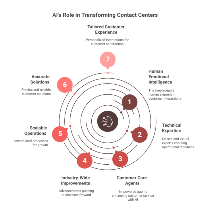 graphic showing AI's role in transforming contact centers