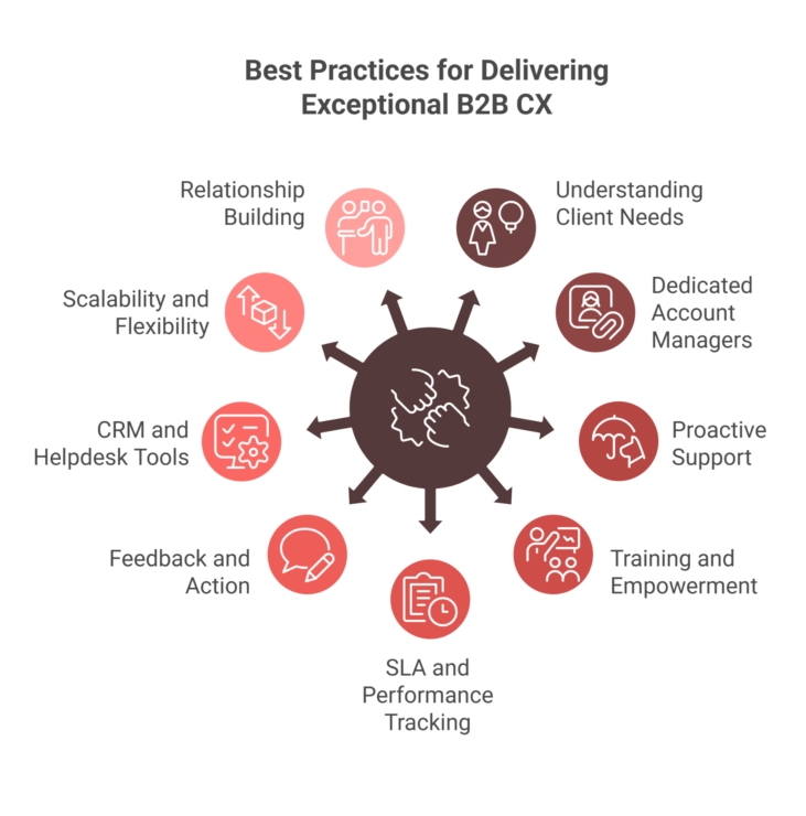 chart showing best practices for delivering exceptional b2b cx