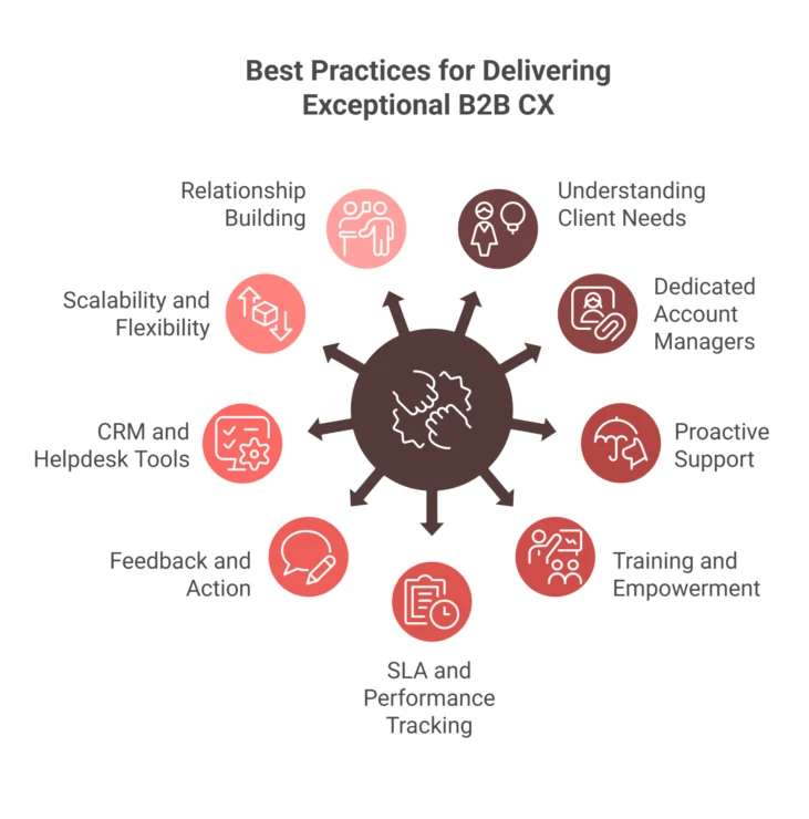 chart showing best practices for delivering exceptional b2b cx