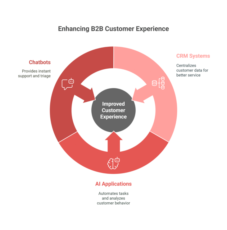 chart showing how to enhance b2b customer experience