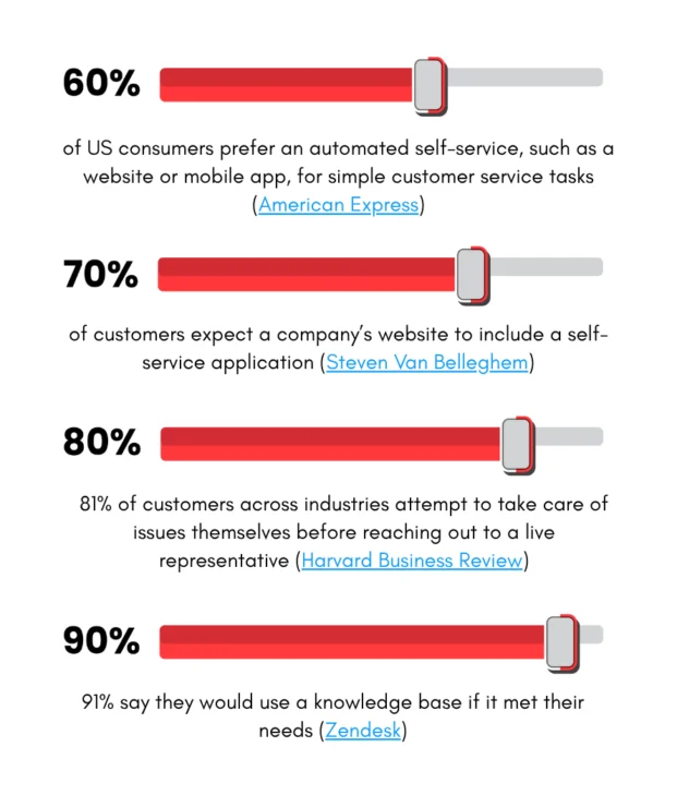 Graph showing Contact Center Self-Service Customer Expectations Stats