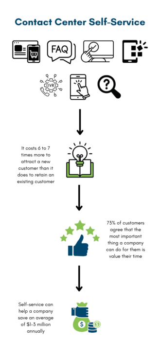 infographic of contact center self-service options