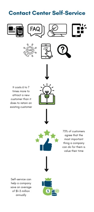 infographic of contact center self-service options
