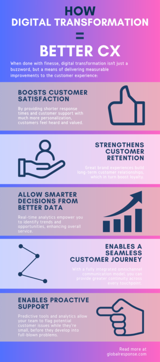 Infographic of how digital transformation equals better CX