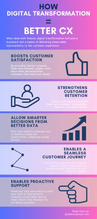 Infographic of how digital transformation equals better CX