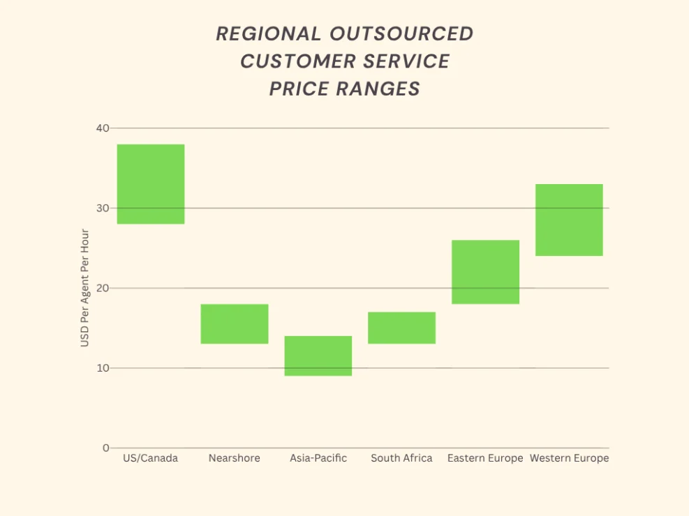 Regional outsourced customer service ranges graph