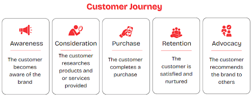 customer journey graphic with awareness, consideration, purchase, retention and advocacy