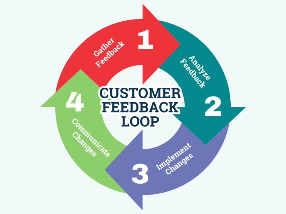 Chart showing customer feedback loop
