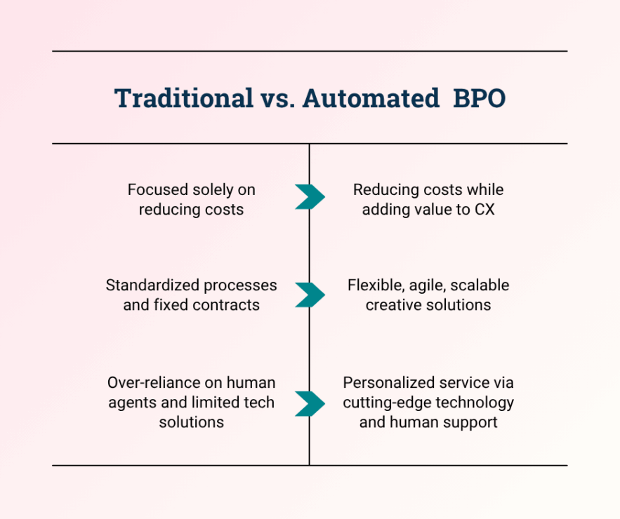 traditional vs automated bpo chart