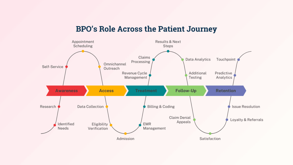 BPO’s Role Across the Patient Journey