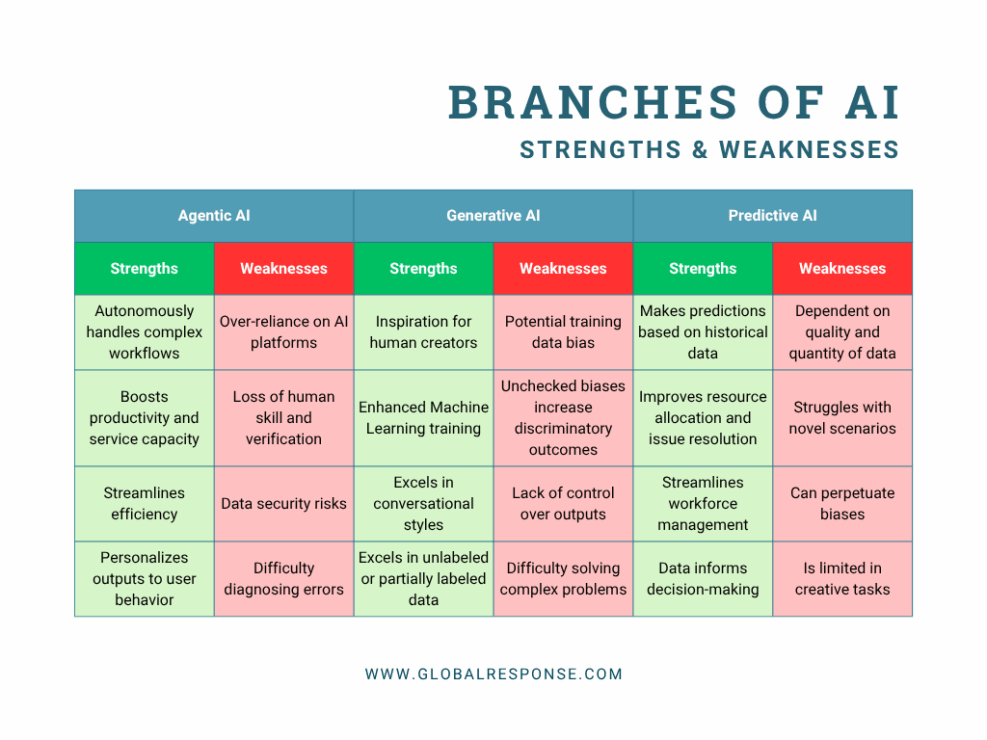 AI Types Strengths & Weaknesses