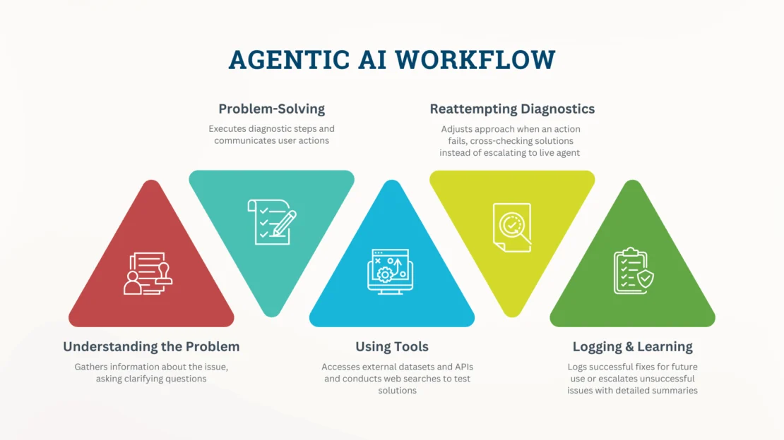 Agentic AI Workflow