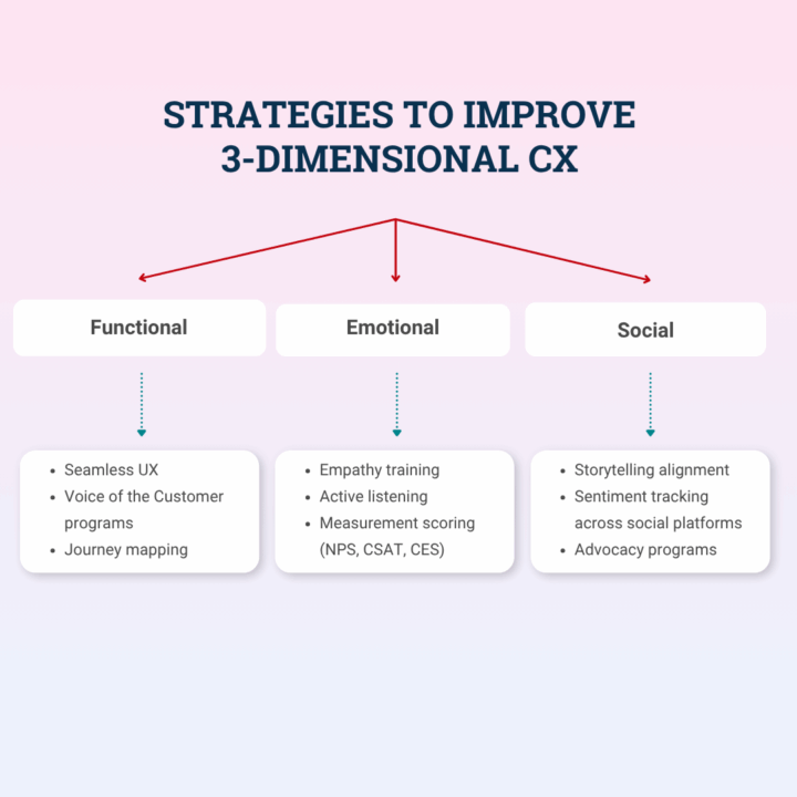 What Are the 3 Dimensions of Customer Experience? | Global Response