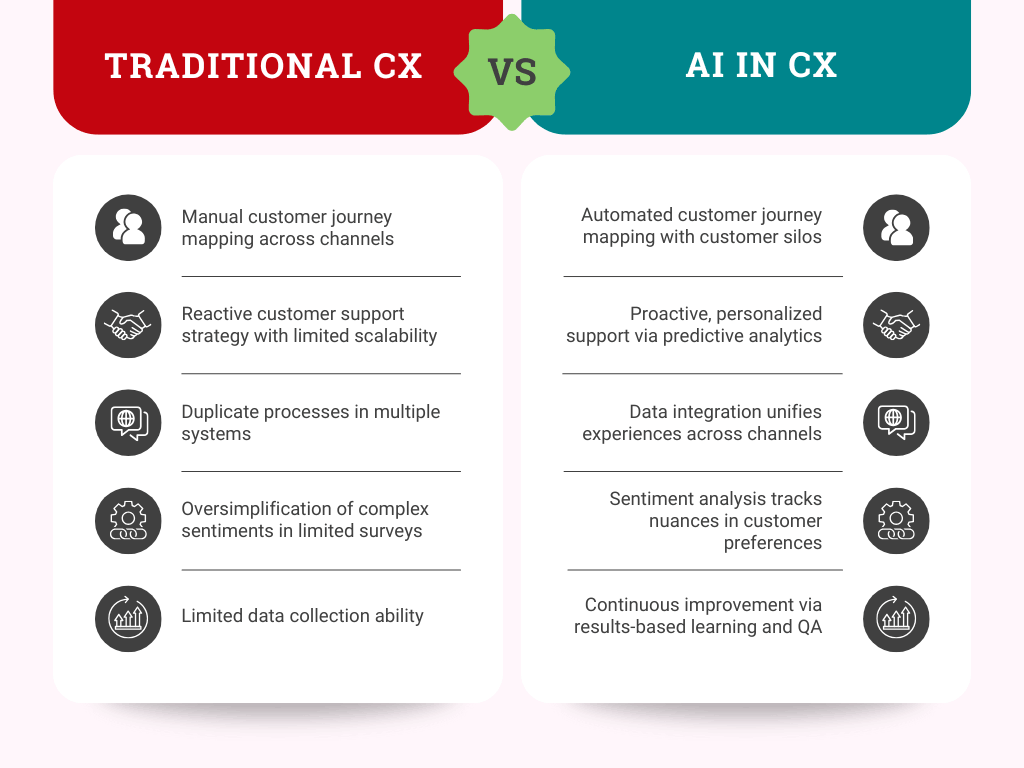 How AI in CX is Transforming Customer Journeys | Global Response