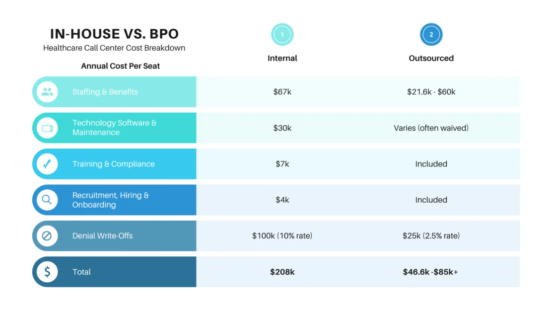 In-House vs. BPO Healthcare Call Center Cost Breakdown chart