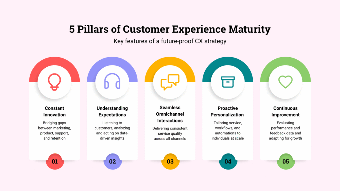 5 Pillars of Customer Experience Maturity chart