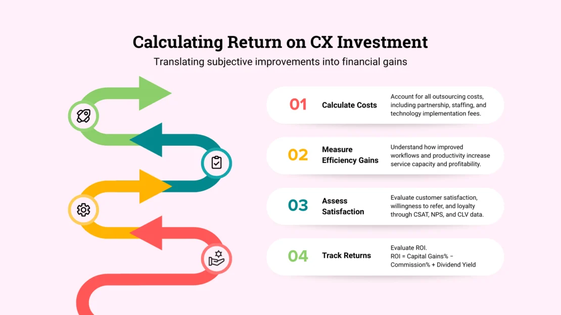 Calculating Return on CX Investment chart