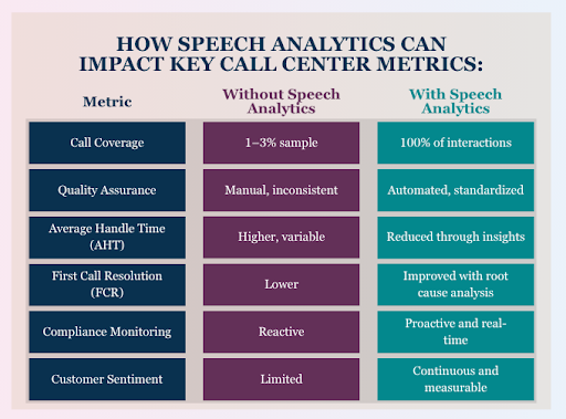 call center speech analytics impact and metrics chart