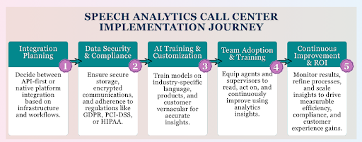 speech analytics call center implementation journey chart